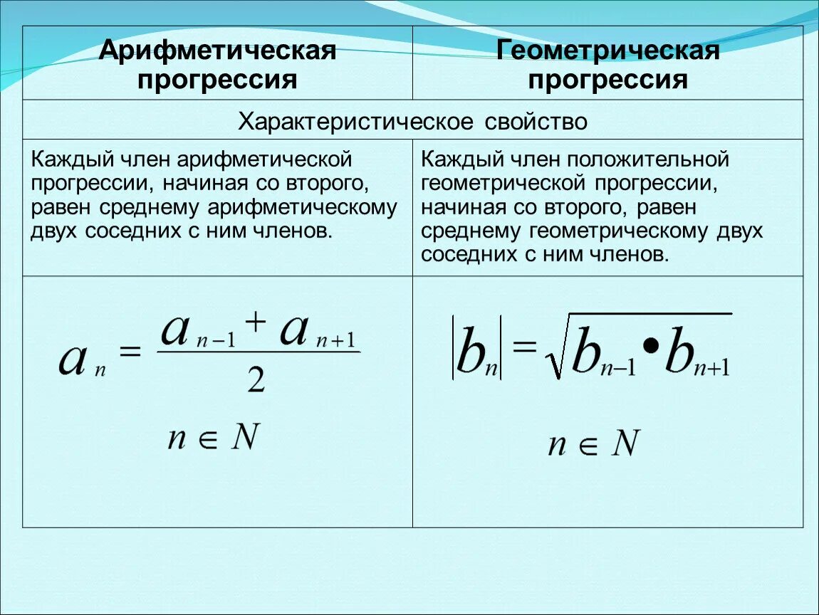 Алгебраическая прогрессия таблица. Формулы алгебраической и геометрической прогрессии. Формулы по алгебраической прогрессии. Тема арифметическая прогрессия теория.