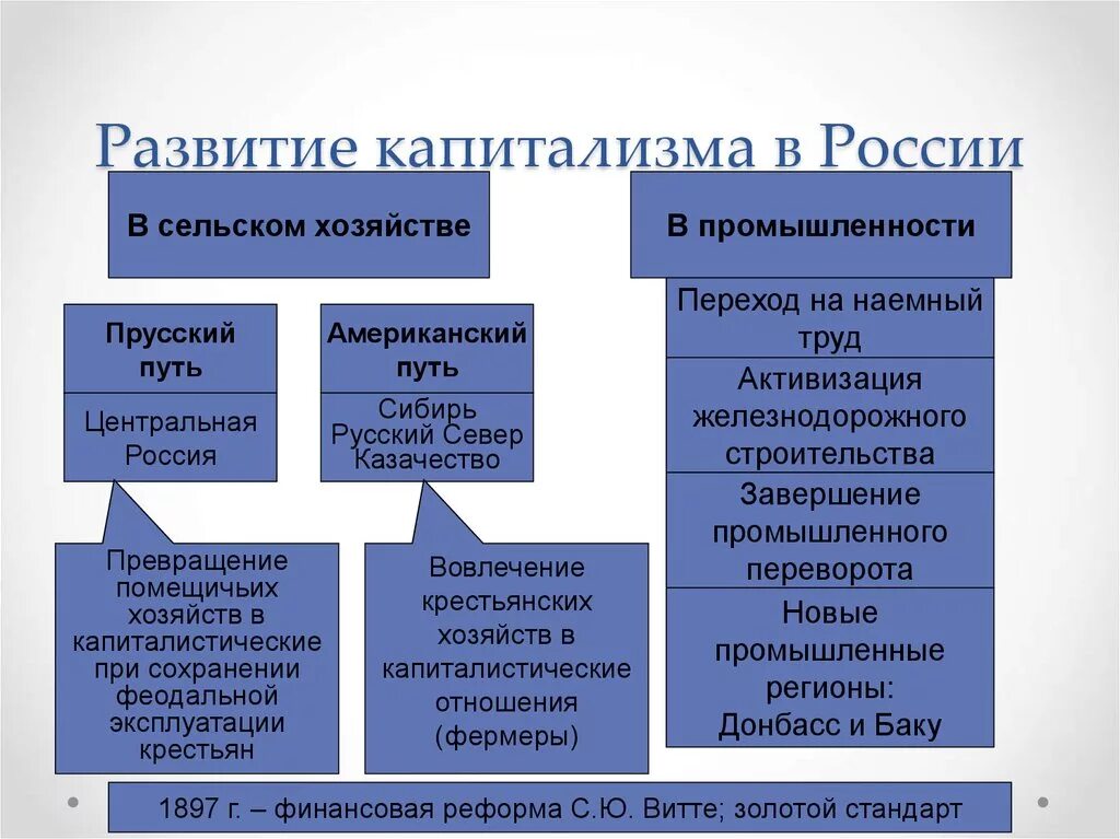 Развитие капитализма в России. Развитие капитализма в России 19 век. Развитие капитализма в России таблица. Развитие капитализма в России в 19 веке. Промышленность и сельское хозяйство при александре 3