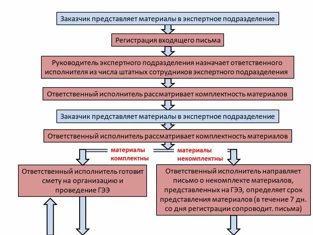 Порядок прохождения Главгосэкспертизы. Заключение Главгосэкспертизы. Сроки документации на Главгосэкспертизу. Экспертное заключение Главгосэкспертизы.