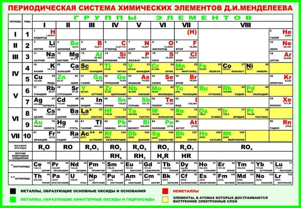 Таблица Менделеева металлы неметаллы амфотерные. Периодическая таблица Менделеева металлы неметаллы. Таблица Менделеева по химии металлы и неметаллы. Таблица Менделеева с обозначением металлов и неметаллов.