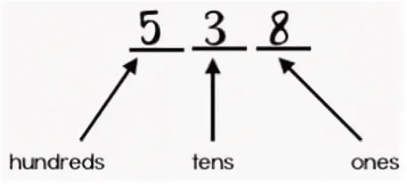 Tens ones