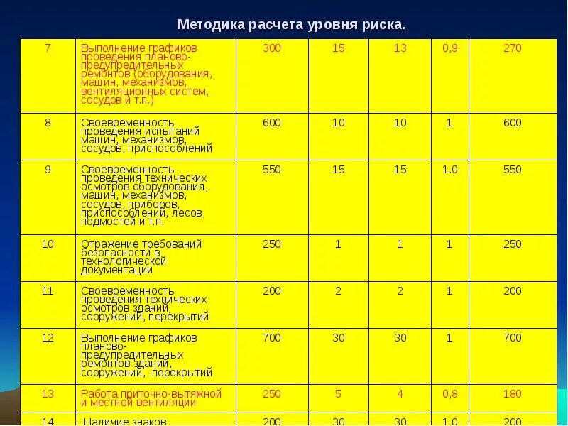 Интегральная оценка уровня риска. Методика расчета уровня риска. метод расчета рисков. уровни рисков по охране труда. методики оценки рисков охрана труда.