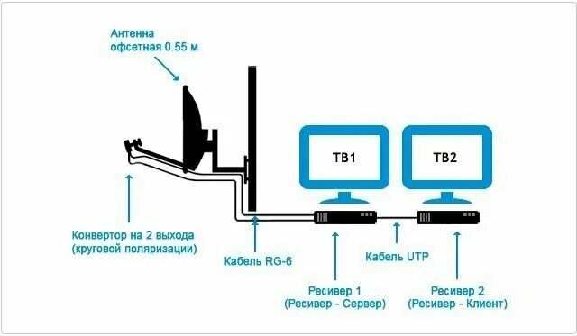 Два телевизора к одной приставке. Схема подключения ресивера Триколор на 2 телевизора. Схема подключения Триколор ТВ на 2 телевизора с двумя ресиверами. Как подключается приемник Триколор на 2 телевизора. Схема включения 2 приемника Триколор.