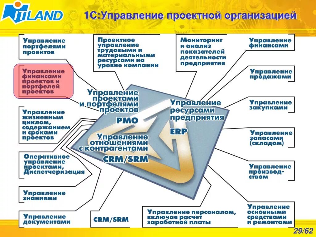 Управление проектами курсовая работа. Проектное управление. управление проектированием. проектное управление в организации. современные системы управления проектами.