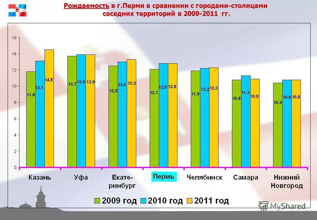 Пермь число жителей. Рождаемость в перми с 2025. рождаемость в перми по годам. статистика рождаемости пермь. рождаемость детей в перми по годам статистика.