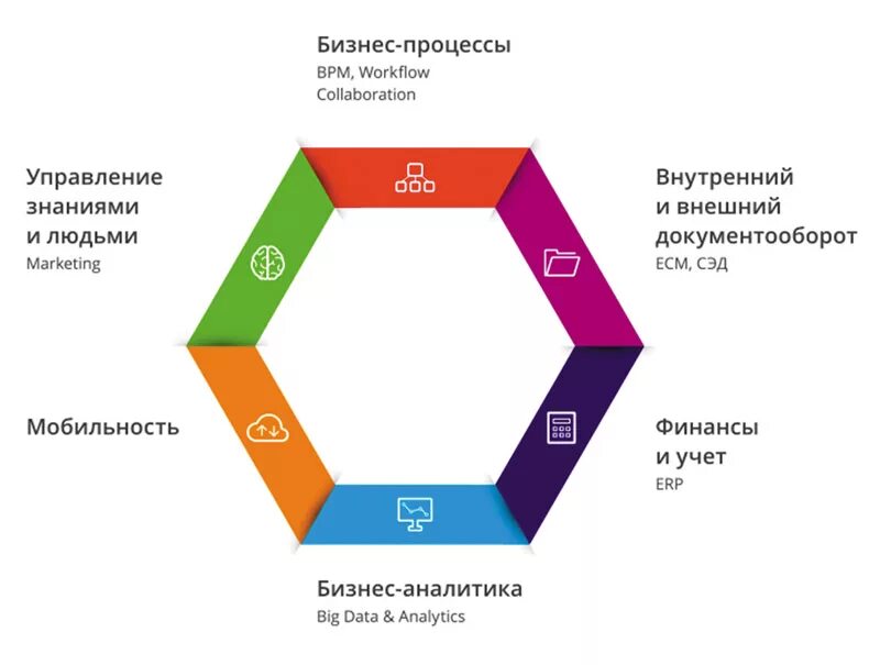 Цифровая трансформация схема. Трансорфмация бизнес-цпрофессо. Цифровая трансформация организации. Трансформация бизнес процессов.