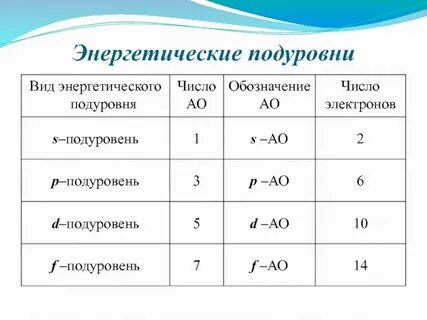 Число электронов обозначение