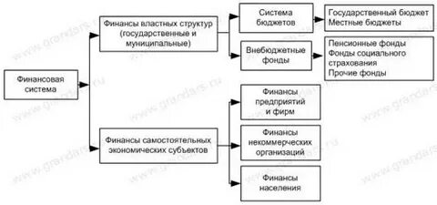 Основы построения финансовой системы