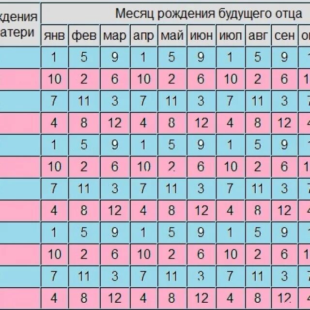 Предполагаемая дата зачатия. Таблица зачатия пола ребенка. Мальчик или девочка таблица. Планирование пола ребенка по таблице. Таблица пол ребенка по возрасту матери.