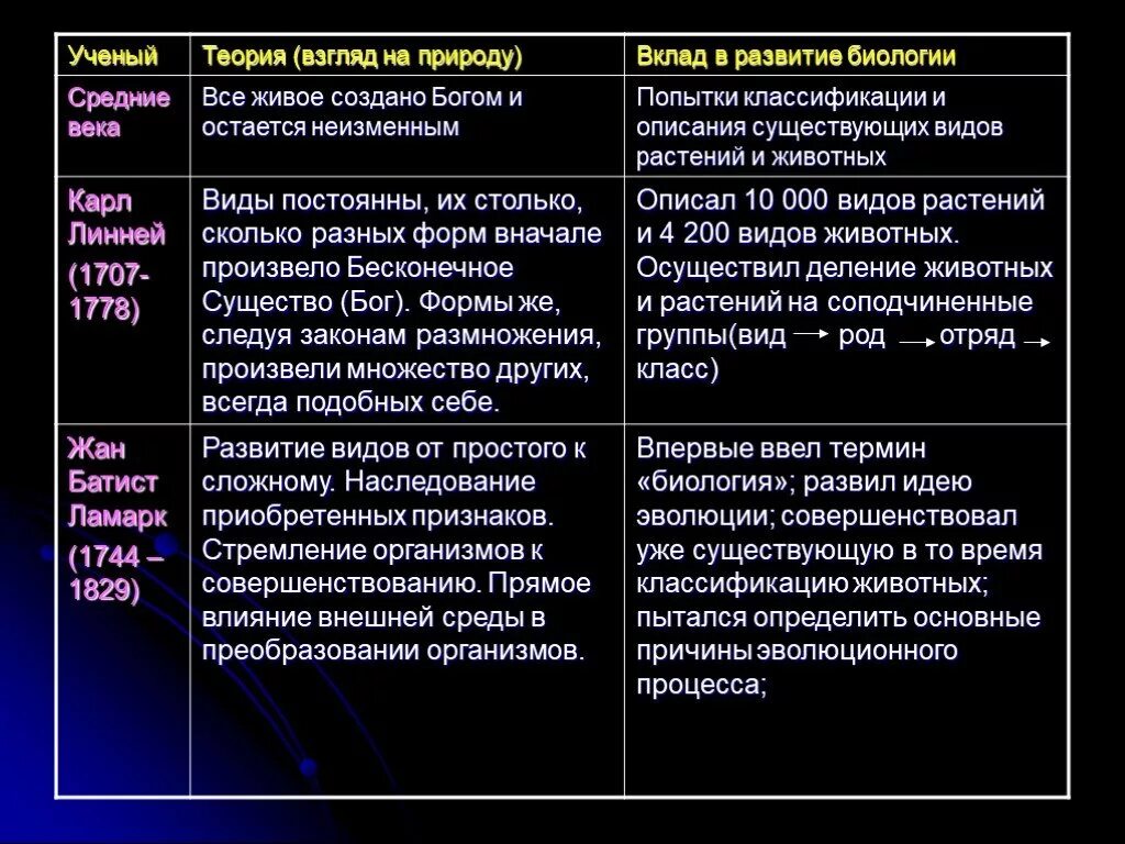 Значение эволюционных идей. Первые эволюционные концепции таблица. Развитие эволюционного учения таблица. Развитие эволюционных идей. Ученые и их взгляды на эволюцию.