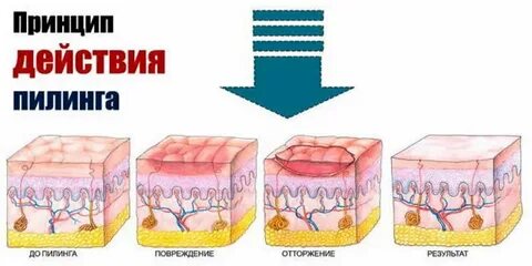 Действие пилинга