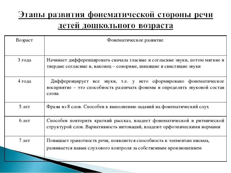 По уровню 1 е. Возрастные нормы речевого развития детей дошкольного возраста. Этапы формирования речевого развития. Периоды формирования речи у детей. Этапы развития и формирования речи у ребенка.