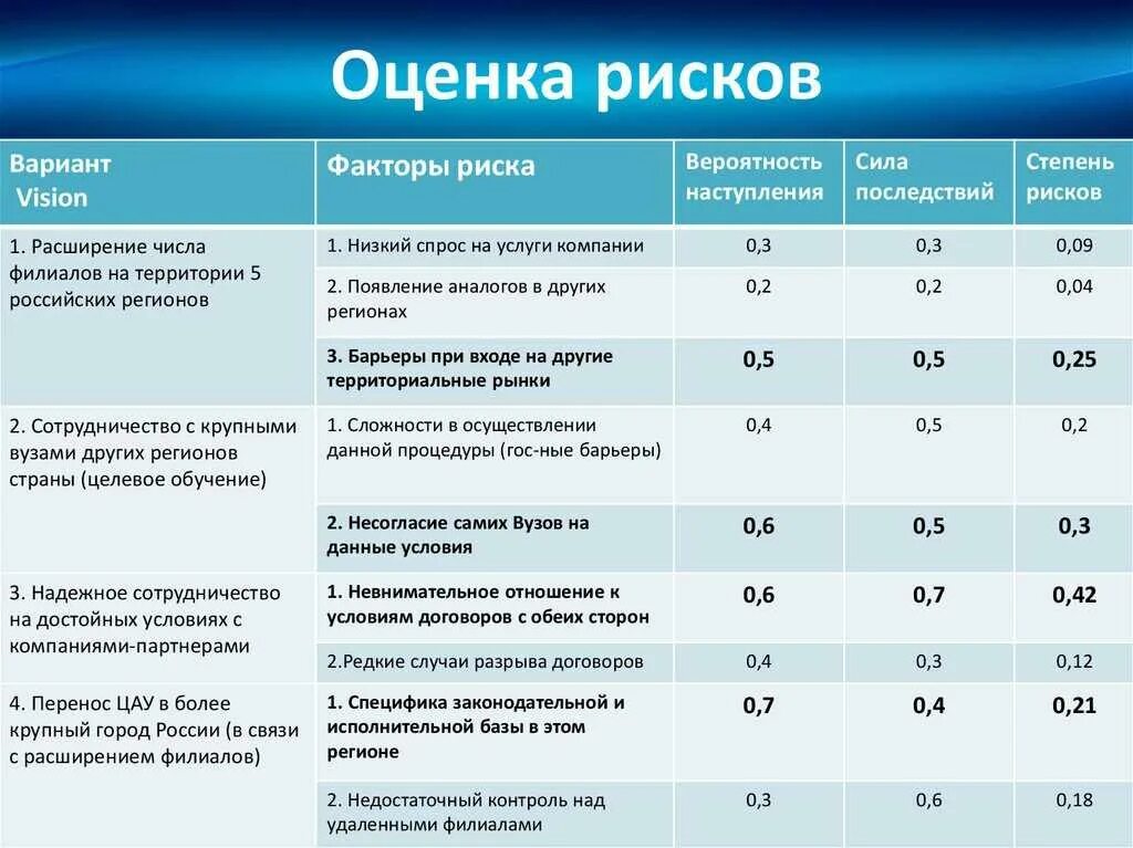 Хозяйственные организации тест. Оценка рисков. Таблица оценки рисков. Оценка рисков на предприятии. Таблица оценки рисков предприятия.