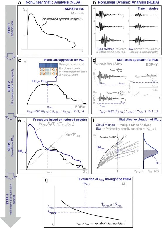Dynamic analysis. Dynamic analysis