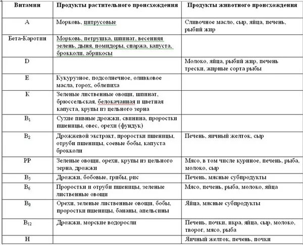 Витамин б 6 в каких продуктах содержится. Витамин в6 содержание в продуктах таблица. Витамин в6 продукты таблица. Продукты содержащие витамин в6 таблица. Таблица продуктов содержащих витамины b6.