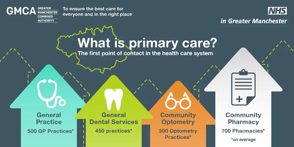 Primary care is. Community paediatrics. Primary care. Primary care is. Cloud of words professions.
