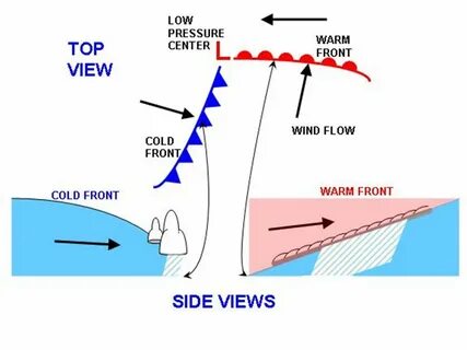 Low pressure