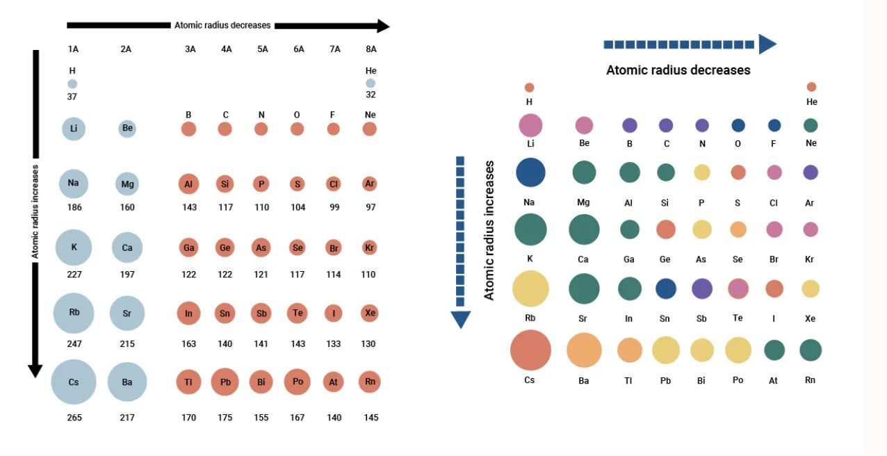 Радиус атома в таблице Менделеева. Атомные радиусы атомы увеличиваются. Таблица атомных радиусов. Радиусы атомов химических элементов. Как изменяются радиусы в группе