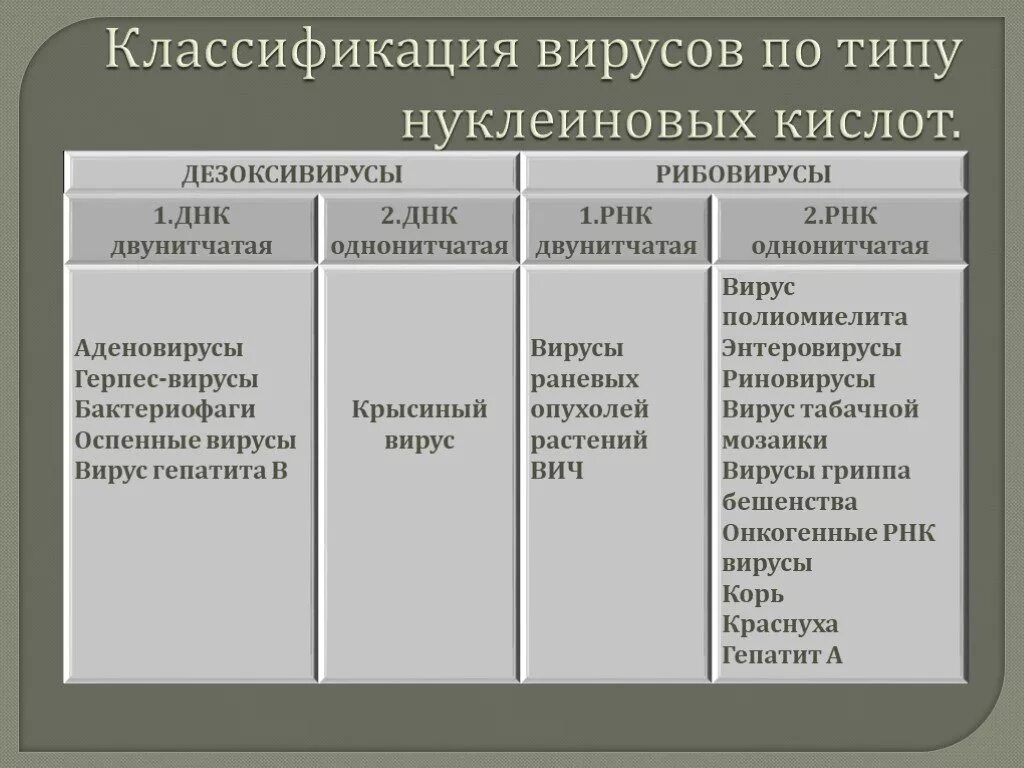 Виды типы вирусов. Классификация вирусов по типу нуклеиновой кислоты. Классификация вирусов таблица. Классификация вирусов ДНК И РНК содержащие. Классификация вирусов по строению.