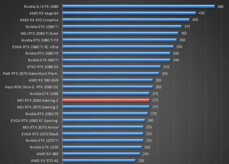 Видеокарта GEFORCE GTX 3070 ti. Видеокарта нвидиа GTX 3050. Таблица производительности видеокарт RTX. GEFORCE GTX 3060 таблица производительности. Сравнение видеокарт 1080