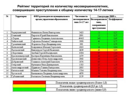 Сколько правонарушений
