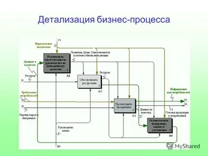 Документооборот бизнес процесса