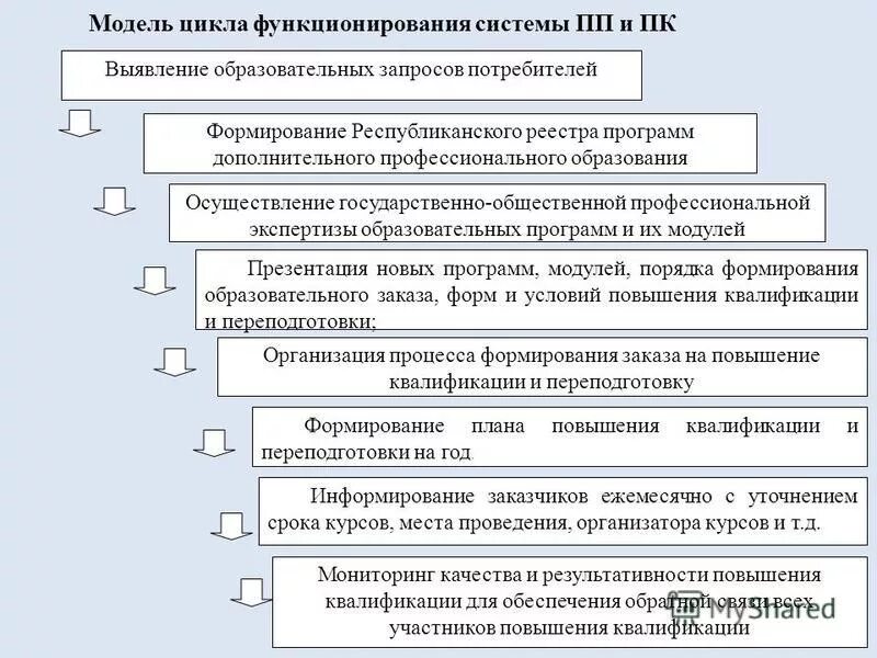 Педагогические запросы. Развитие образовательных запросов. Образовательный запрос педагога. Разработка образовательных программ. Профессиональные программы.