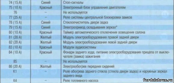 Предохранитель ближнего света форд фокус 2 рестайлинг 04. ДХО на FF. Наверно самый бюджетный вариант для лентяя. Ford Focus II Hatch
