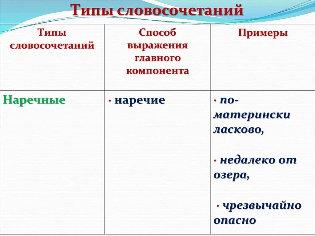 Глагольный тип словосочетания примеры Словосочетание. Русский язык Презентации 8 класс