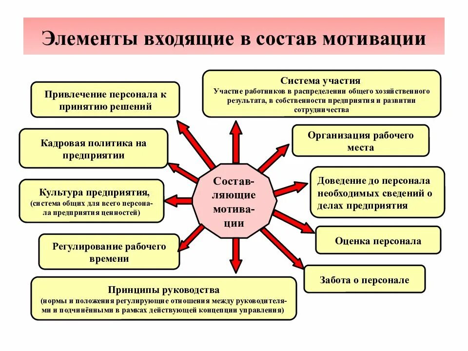 Компоненты входящие в общество. Схема система мотивации на предприятии. Компоненты системы мотивации персонала. Элементы системы стимулирования сотрудников. Система мотивации работников на предприятии.