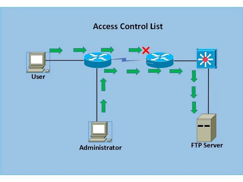 List controller. Acl access control list. управление acl. acl листы.