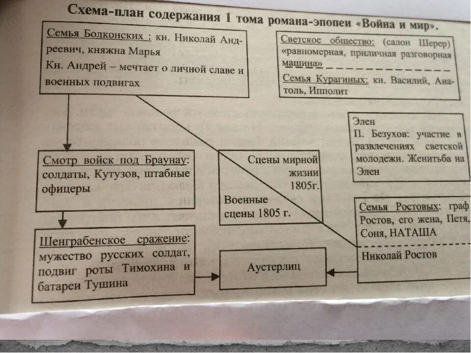 В первом томе. План схема первого Тома война и мир. Схема 1 Тома война и мир. Структура романа война и мир 1 том. Герои войны и мир 1 том таблица.