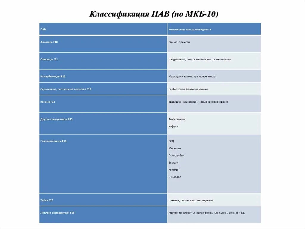 Диагностические критерии синдрома зависимости. Отравление мкб 10 код. Критерии зависимости от пав по мкб x. Алкогольное отравление мкб. Критерии зависимости.
