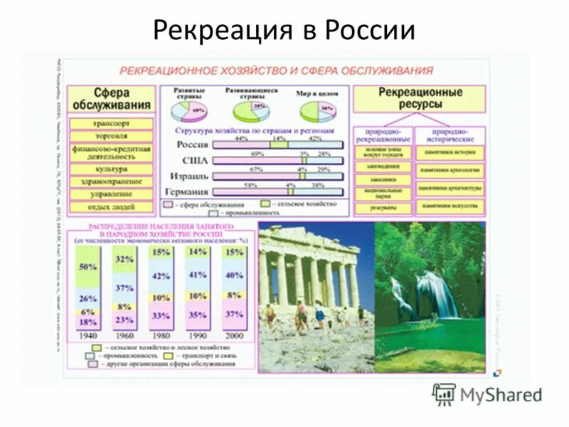 Мир 9 рф. Рекреационное хозяйство России 9 класс география таблица. Сфера обслуживания рекреационное хозяйство. Рекреационное хозяйство России. Рнкриционное хозяйства.