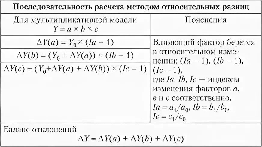 Метод относительных разниц в экономическом анализе. Относительная разница. Способ относительных разниц факторного анализа. Метод абсолютных разниц в экономическом анализе. Анализ относительных разниц