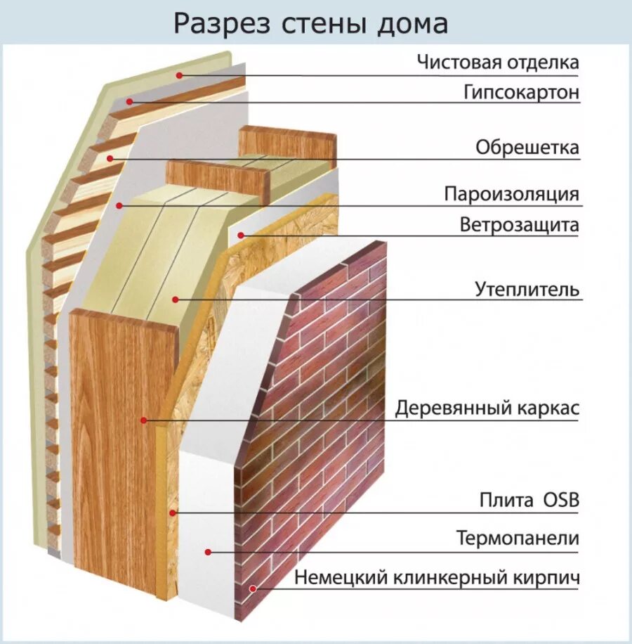 Утеплитель для каркасного дома какой плотности. Пирог каркасной стены 200мм\. Каркасные стены толщиной 200 мм с утеплителем. Каркасная стена 100 мм. Пирог стены в каркасного домостроения.