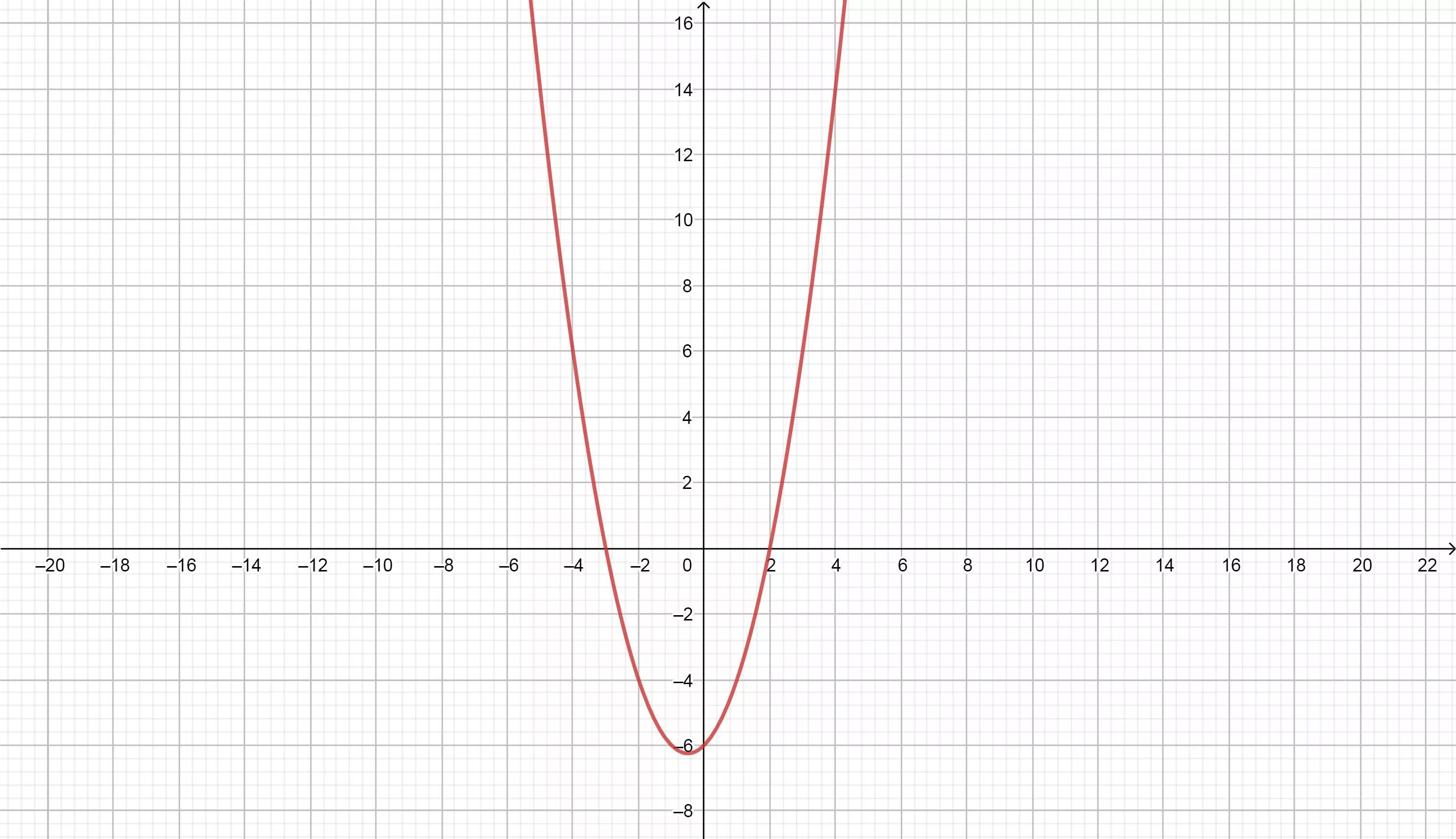 Функция y x2 x 12. Функция y x2. Функция y=2x+6. Функция y x2 и её график. Y x2 x 6 функция.