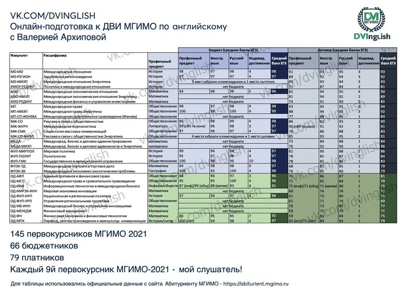 Международные отношения баллы на бюджет. Проходной балл егэ химия 2025. проходные баллы егэ 2025 для поступления. средний балл для поступления в вуз 2025.