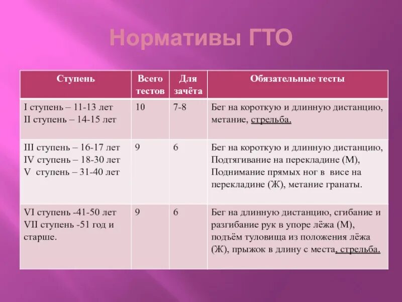 Гто девушки 16 17. Гто нормативы. норматив гто по метанию гранаты. метание гранаты нормативы гто. метание гто нормативы.