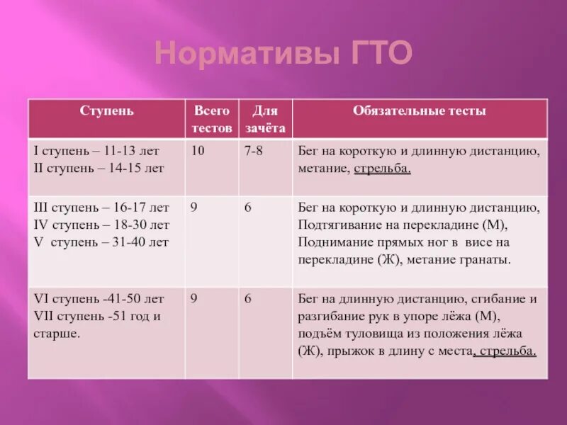 ГТО нормативы. Норматив ГТО по метанию гранаты. Метание гранаты нормативы ГТО. Метание ГТО нормативы. Ступени гто 17 ступень