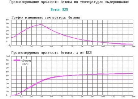 График набора температуры
