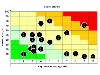Карта рисков проекта