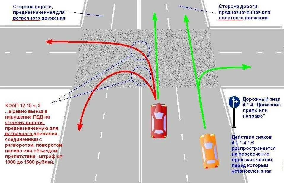 Штраф направление движения. Поворот налево и разворот на перекрестке со светофором. Сплошная разметка перед перекрестком. Перекресток с 2 полосами поворота налево. Правила поворота и разворота налево на перекрестке.
