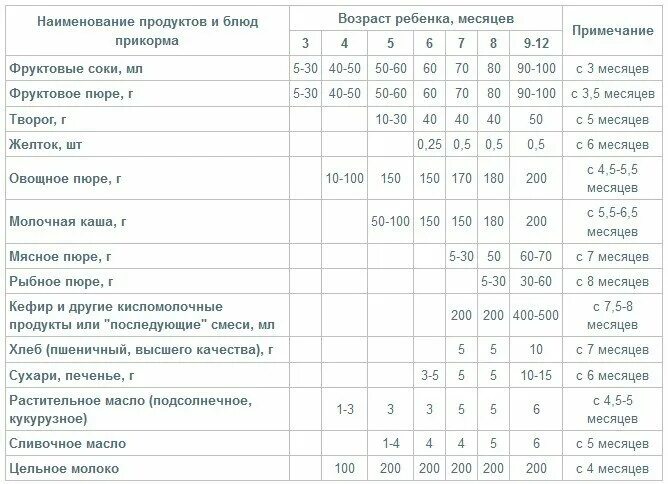 Сколько съедает ребенок в 11 месяцев. Таблица прикорма детей с 5 месяцев. таблица прикорма с 5 месяцев при искусственном вскармливании. сколько прикорма должен съедать ребенок в 4 месяца. введение прикорма в 8 месяцев схема.