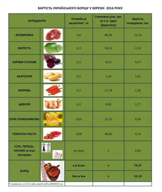 Сколько мяса надо на борщ. Расчет продуктов для борща. борщ ингредиенты количество. соотношение овощей в борще. необходимые продукты для борща на 1 порцию.