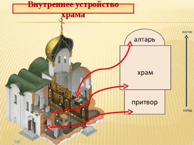 Строение храма. Притвор православного храма схема. схема внутреннего устройства православного храма. структура православного храма. устройство православного храма схема.