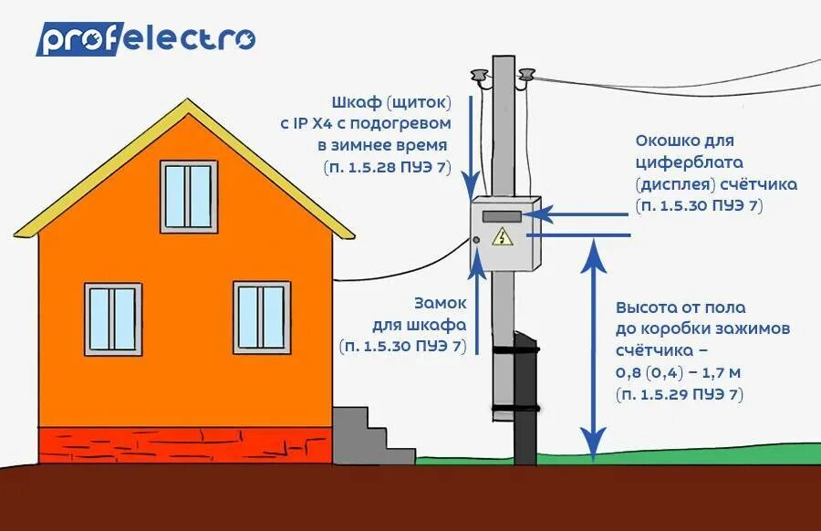Какие документы нужны для газификации. Стоит подключение. Технологическое присоединение к электрическим. Схема локальной сети с топологией линейная шина. Стоит подключение.