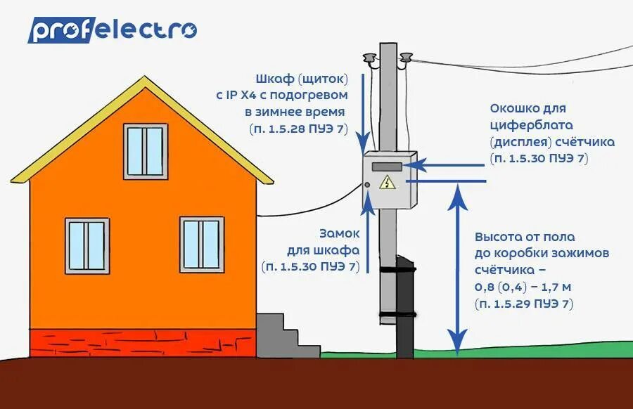 Схема установки счетчика на столбе. Нормы установки прибора учёта электроэнергии. Электрический счётчик на столбе схема подключения. Схема установки электросчетчика на столбе. Сколько стоит соединение
