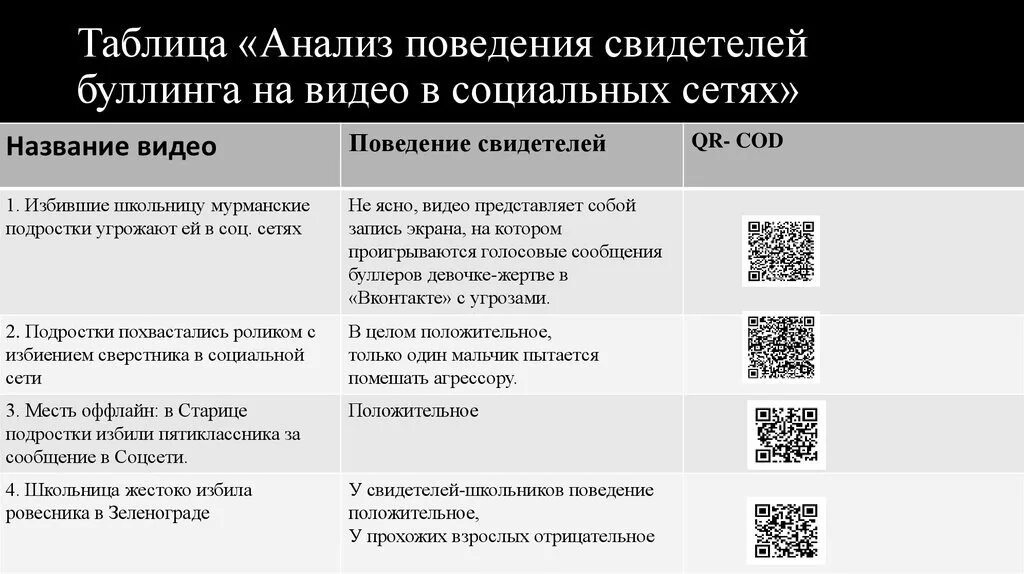 Методика буллинг структура норкина. Буллинг таблица. отличие буллинга от конфликта. поведение свидетеля буллинга. буллинг статистика таблица.