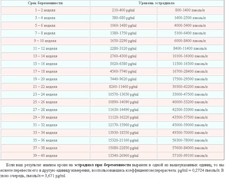 Прогестерон 5 неделя. Д-димер в 1 триместре беременности норма. Д-димер норма при беременности 2 триместр. Показатель длимер норма при беременности. Д-димер при беременности норма по неделям мг/л.